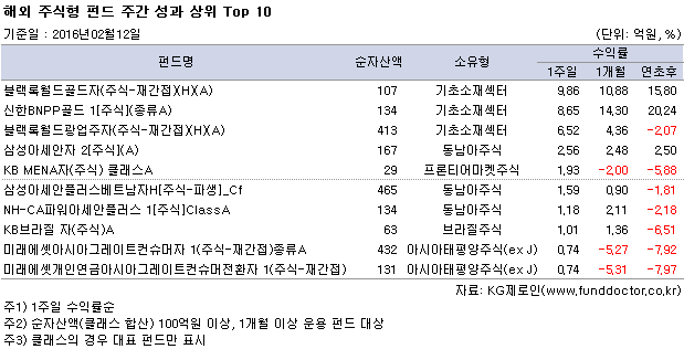해외 주식형 펀드 주간 성과 상위 Top 10