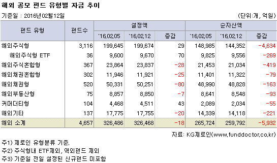 해외 공모 펀드 유형별 자금 추이