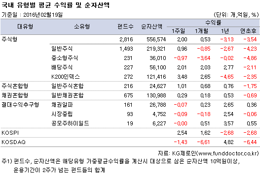 국내 유형별 평균 수익률 및 순자산액