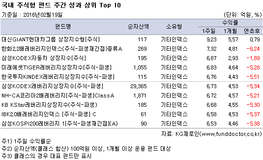 국내 주식형 펀드 주간 성과 상위 Top 10