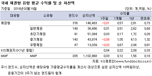 국내 채권형 유형 평균 수익률 및 순 자산액