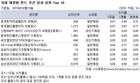 국내 채권형 펀드 주간 성과 상위 Top 10