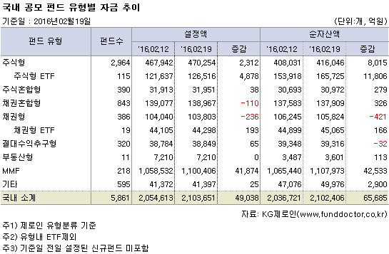 국내 공모 펀드 유형별 자금 추이
