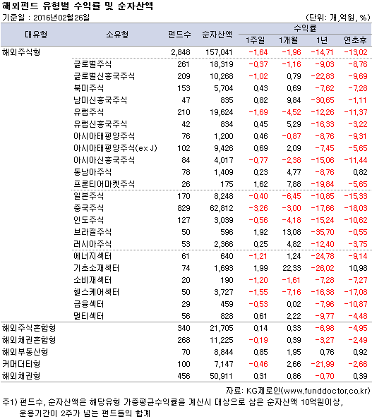 해외펀드 유형별 수익률 및 순자산액