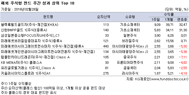 해외 주식형 펀드 주간 성과 상위 Top 10