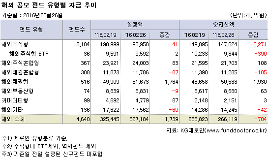 해외 공모 펀드 유형별 자금 추이