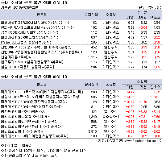 국내 주식형 펀드 월간 성과 상위 10
