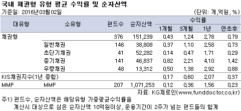 국내 채권형 유형 평균 수익률 및 순자산액