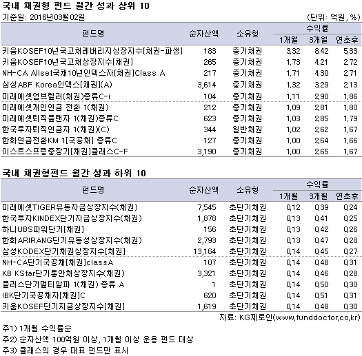 국내 채권형 펀드 월간 성과 상위 10