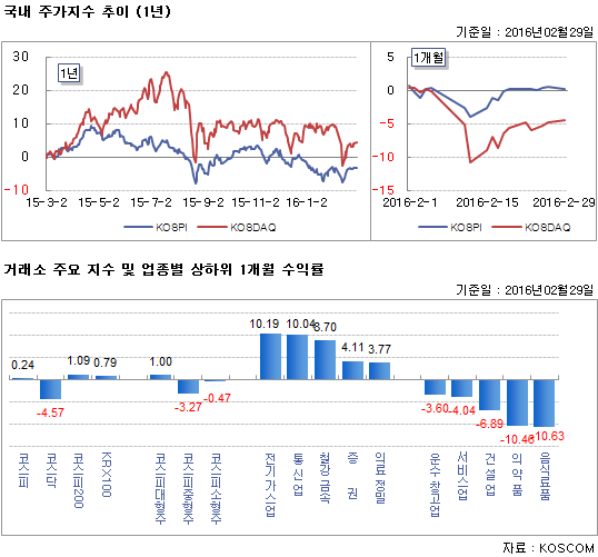 국내 주가지수 추이 (1년)