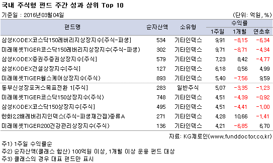 국내 주식형 펀드 주간 성과 상위 Top 10