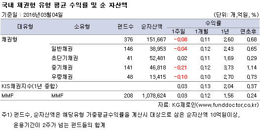 국내 채권형 유형 평균 수익률 및 순 자산액