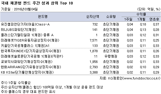 국내 채권형 펀드 주간 성과 상위 Top 10