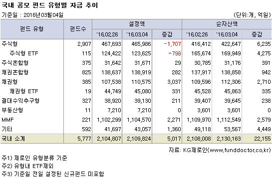 국내 공모 펀드 유형별 자금 추이