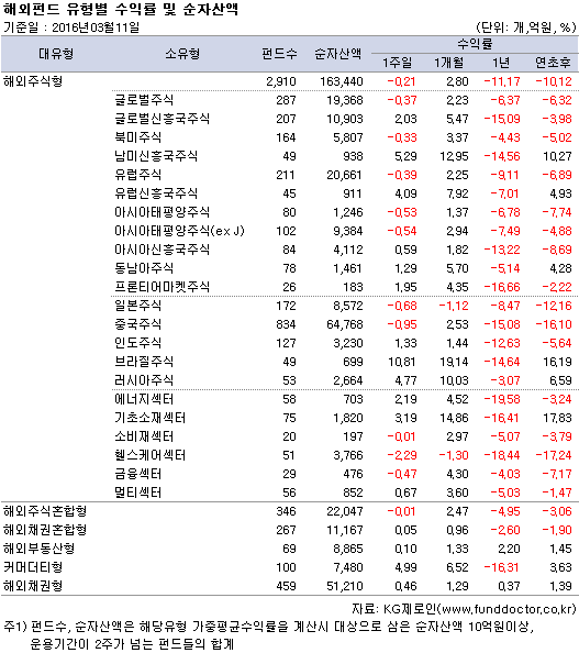 해외펀드 유형별 수익률 및 순자산액