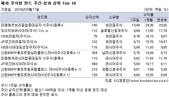 해외 주식형 펀드 주간 성과 상위 Top 10