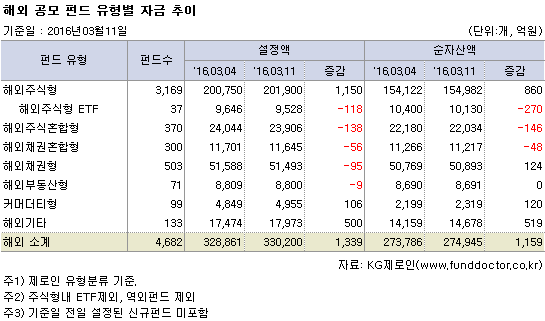해외 공모 펀드 유형별 자금 추이