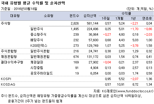 국내 유형별 평균 수익률 및 순자산액