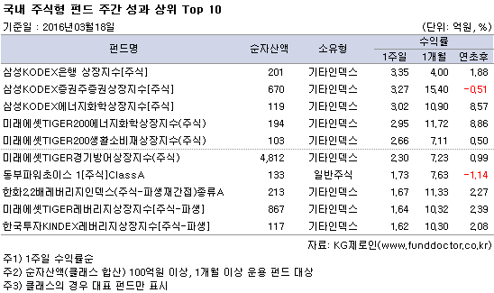 국내 주식형 펀드 주간 성과 상위 Top 10