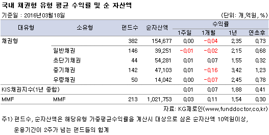 국내 채권형 유형 평균 수익률 및 순 자산액