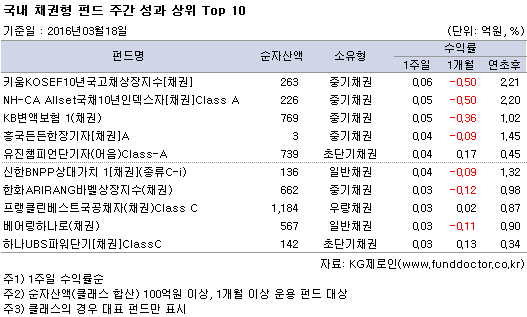 국내 채권형 펀드 주간 성과 상위 Top 10