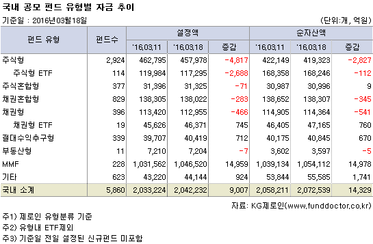 국내 공모 펀드 유형별 자금 추이