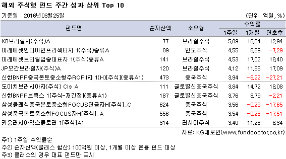 해외 주식형 펀드 주간 성과 상위 Top 10
