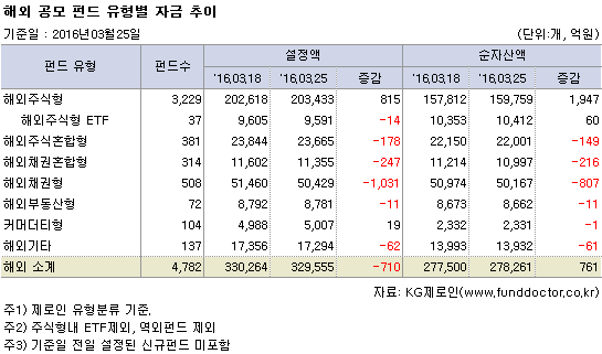해외 공모 펀드 유형별 자금 추이