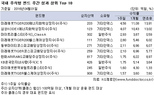 국내 주식형 펀드 주간 성과 상위 Top 10