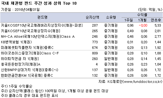 국내 채권형 펀드 주간 성과 상위 Top 10