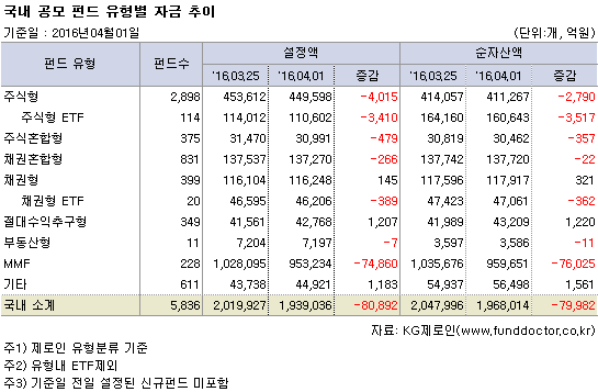 국내 공모 펀드 유형별 자금 추이