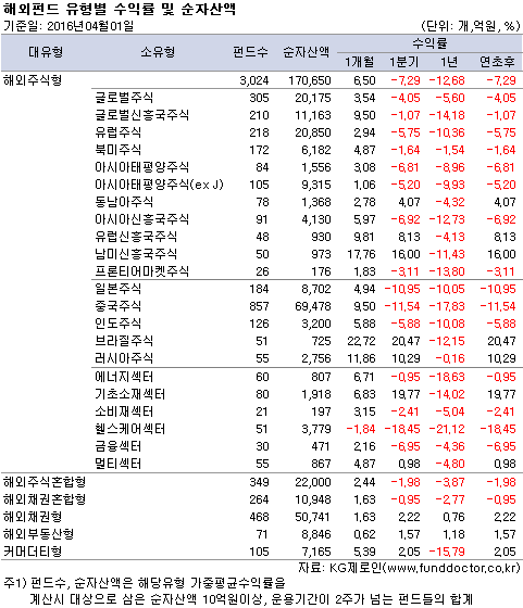 해외펀드 유형별 수익률 및 순자산액