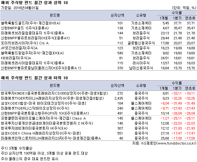 해외 주식형 펀드 월간 성과 상위 10