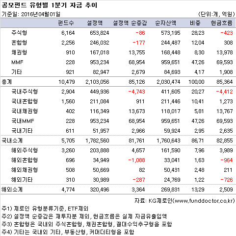공모펀드 유형별 1분기 자금 추이