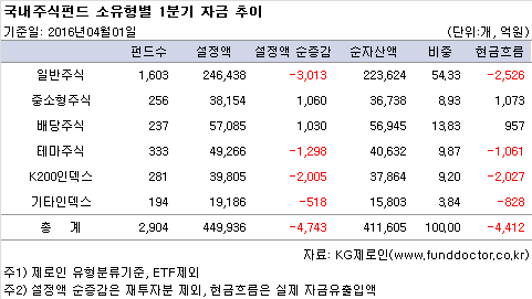 국내주식펀드 소유형별 1분기 자금 추이