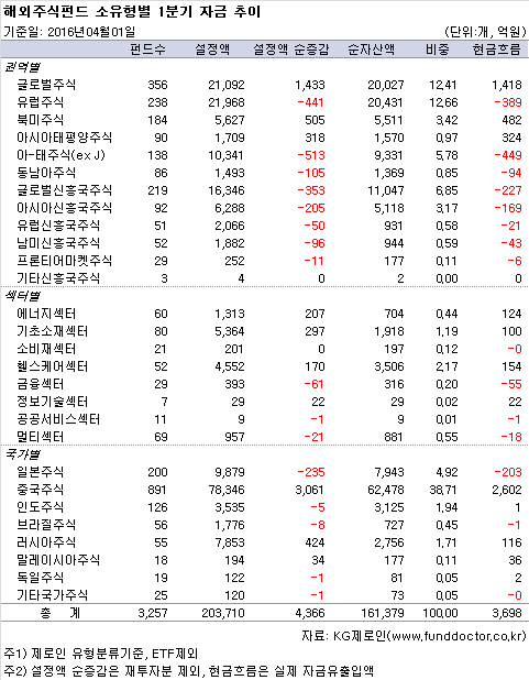 해외주식펀드 소유형별 1분기 자금 추이