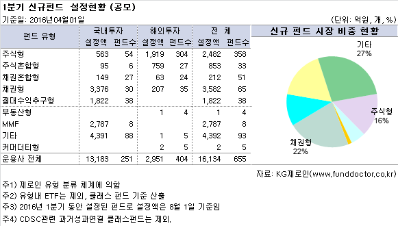 1분기 신규펀드  설정현황 (공모)
