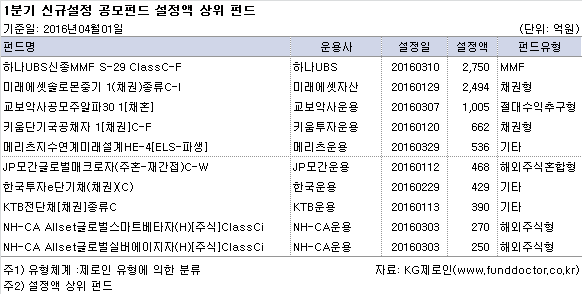 1분기 신규설정 공모펀드 설정액 상위 펀드