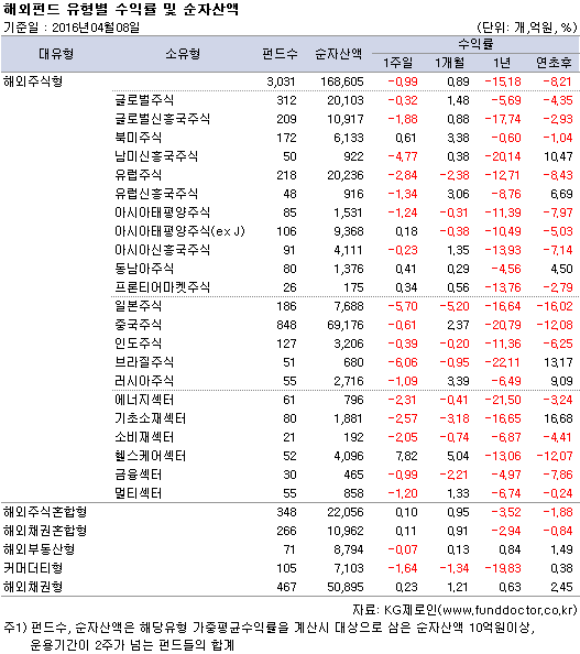 해외펀드 유형별 수익률 및 순자산액