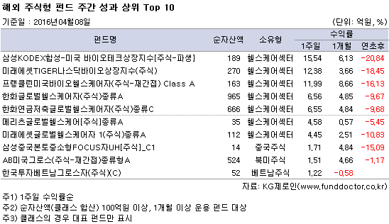 해외 주식형 펀드 주간 성과 상위 Top 10