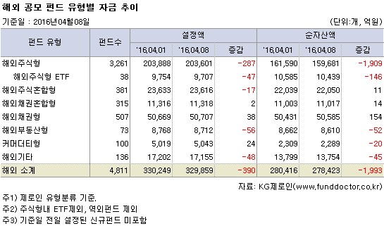 해외 공모 펀드 유형별 자금 추이