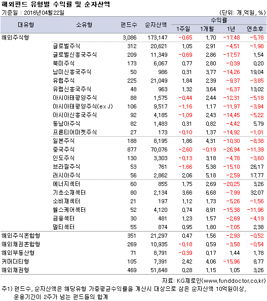 해외펀드 유형별 수익률 및 순자산액