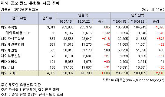 해외 공모 펀드 유형별 자금 추이