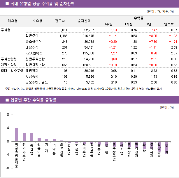국내 유형별 평균 수익률 및 순자산액