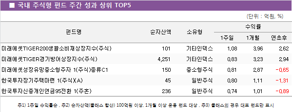 국내 주식형 펀드 주간 성과 상위 TOP5