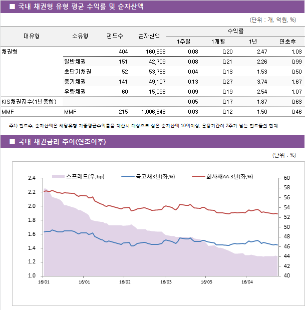 국내 채권형 유형 평균 수익률 및 순자산액
