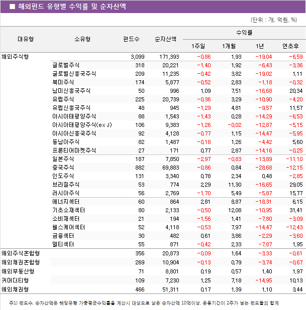 해외펀드 유형별 수익률 및 순자산액
