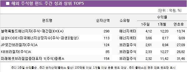해외 주식형 펀드 주간 성과 상위 TOP5