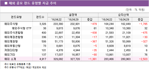 해외 공모 펀드 유형별 자금 추이