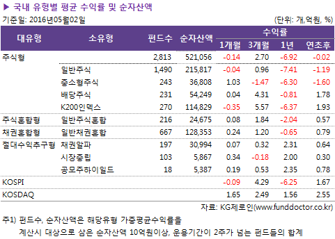 국내 유형별 평균 수익률 및 순자산액